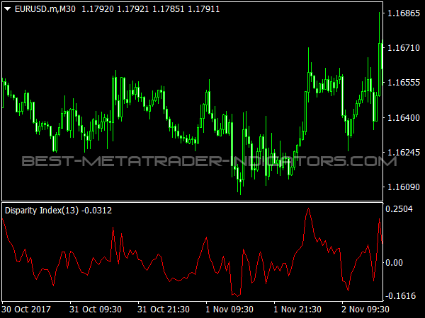 Disparity Index for MetaTrader 4