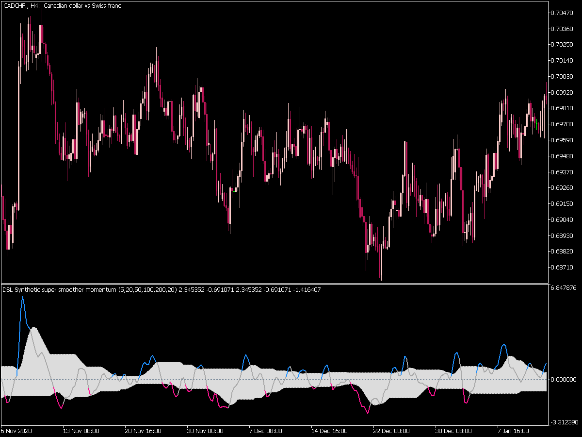 Dsl Synthetic Super Smoother Momentum