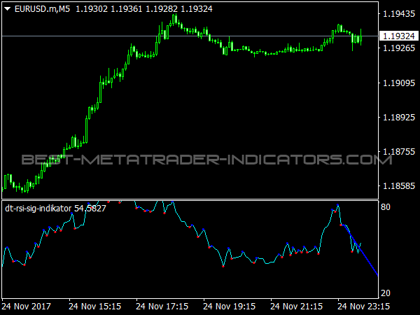 DT RSI Sig Indicator for MetaTrader 4