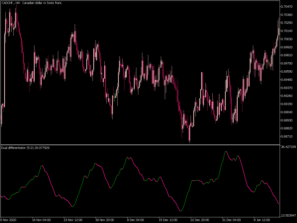 Dual Differentiator Indicator