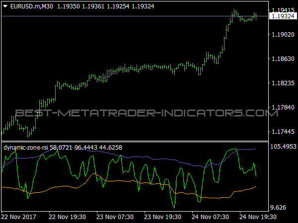 Dynamic Zone RSI for MetaTrader 4