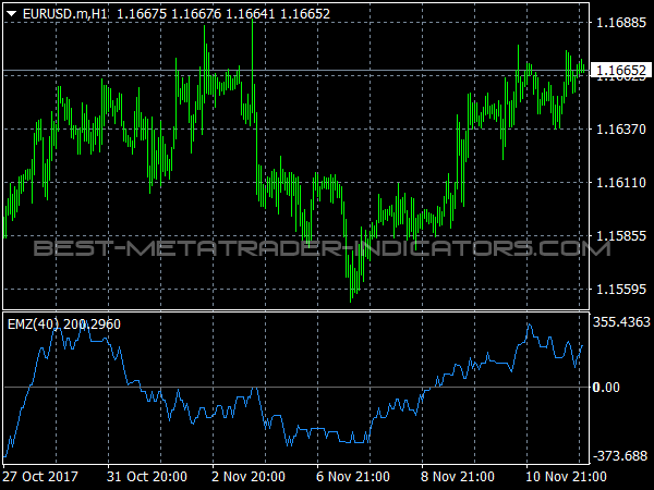 Ease of Movement for MetaTrader 4