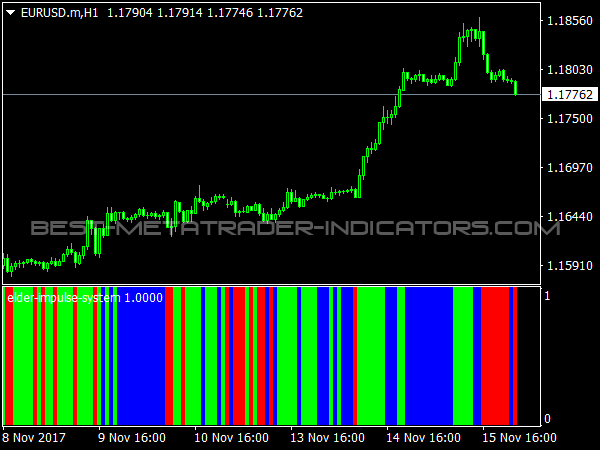 Elder Impulse System for MetaTrader 4