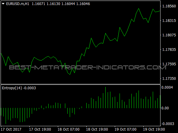 Entropy Math Histogram Indicator for MT4