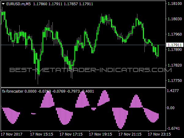 FX Forecaster for MetaTrader 4