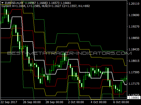 Hilo Close Indicator for MetaTrader 4