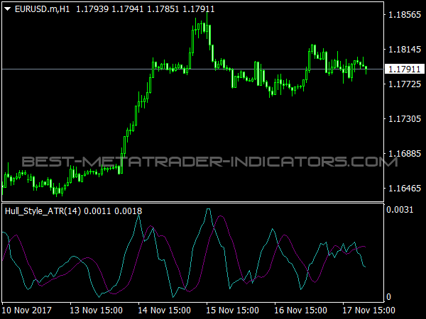 Hull Style ATR Indicator for MT4