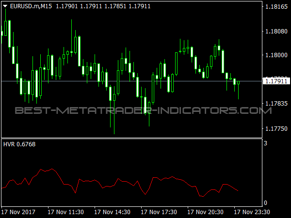 HVR Oscillator for MetaTrader 4