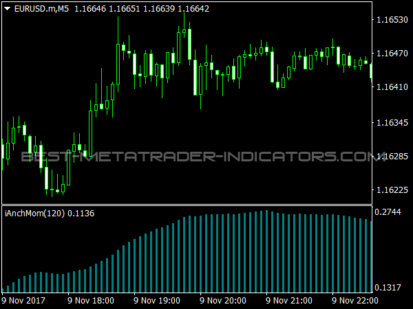 Ianchmom Indicator for MetaTrader 4