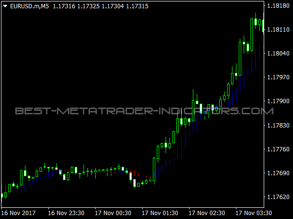 Icho Trend Indicator for MetaTrader 4