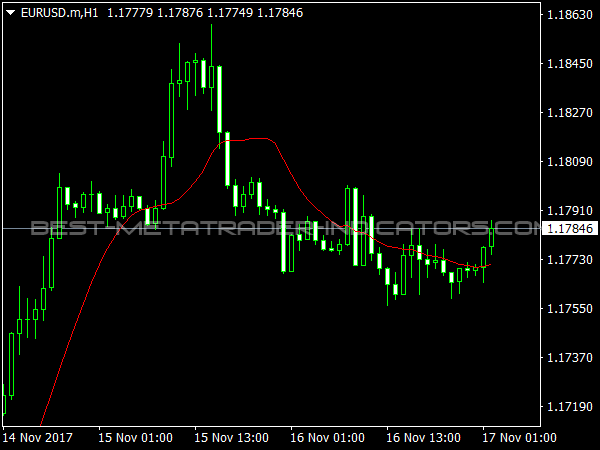 IDWma Indicator for MT4