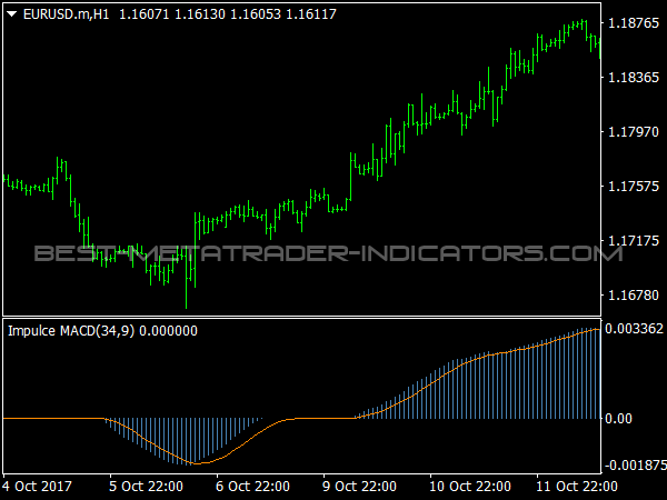 Impulse MACD for MetaTrader 4