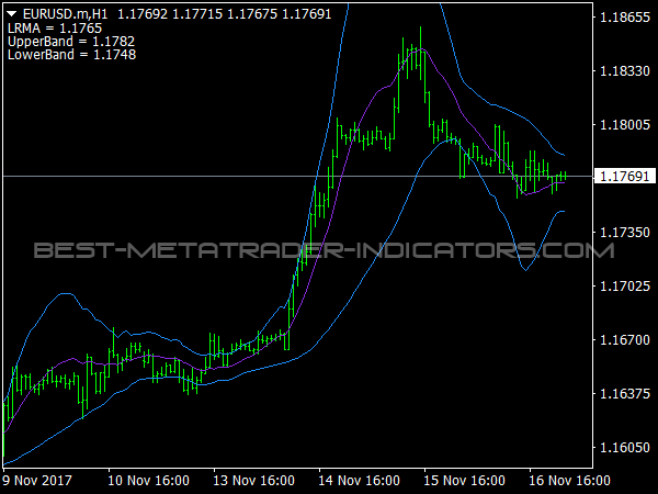 LRMA BB Indicator for MetaTrader 4