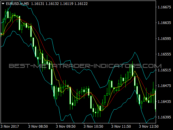 Median Indicator for MetaTrader 4