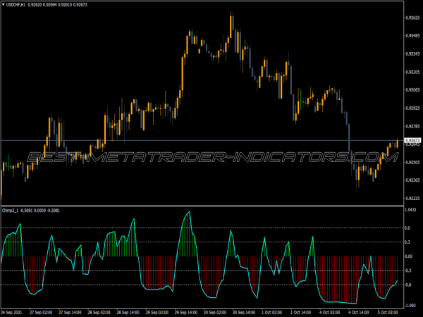 Chimp Indicator