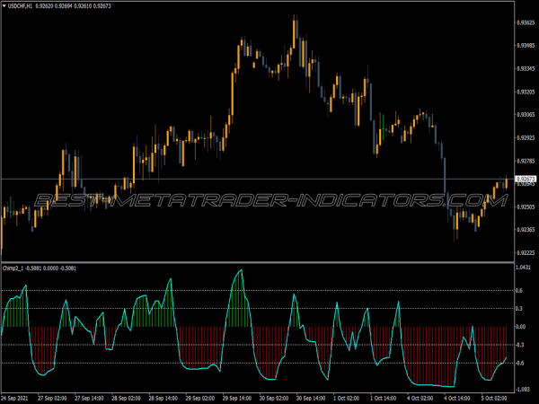 Chimp Indicator for MT4