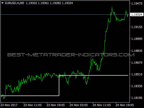 Pivot Darma Indicator for MetaTrader 4