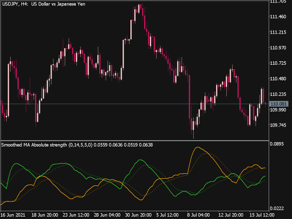 Absolute Strength Smoothed Averages for MT5