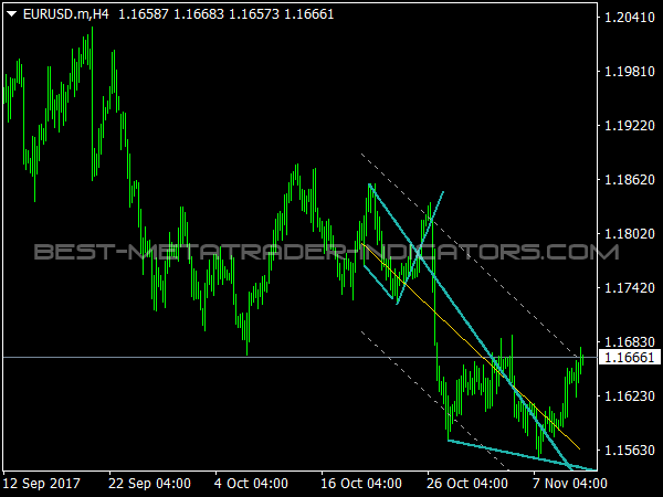 Wedges Indicator for MT4 Trading