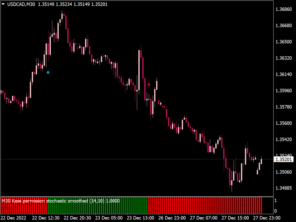 Kase Permission Stochastic Histogram