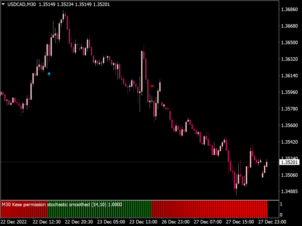 Kase Permission Stochastic Histogram for MT4