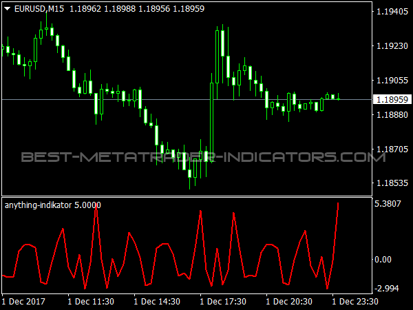 Anything Indicator for MetaTrader 4