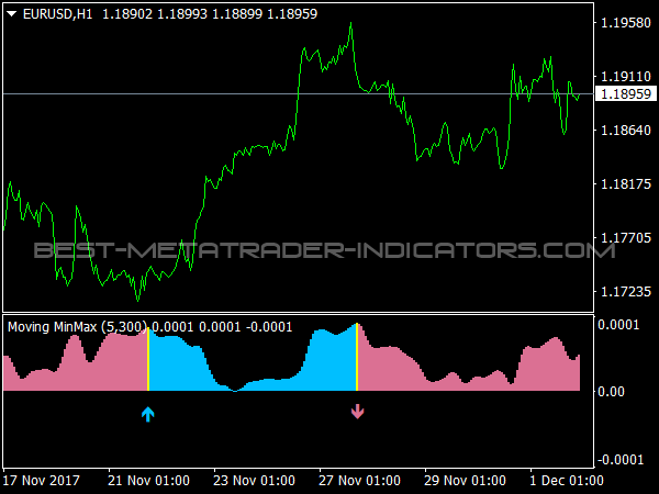 Moving MinMax Indicator for MetaTrader 4