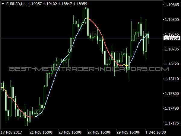 NonLagMA Indicator for MT4