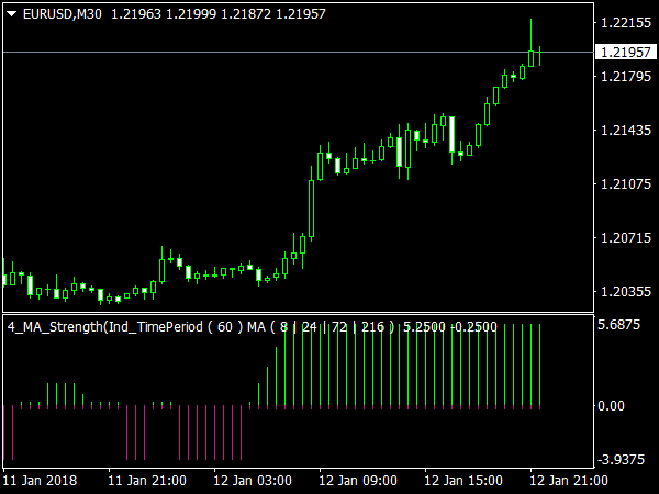 4 MA Strength Indicator for MT4