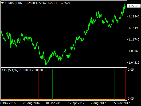 Alpha Trend Spotter for MT4 Trading