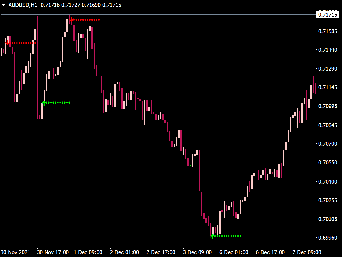 Reversal Levels with Arrows Indicator for MT4