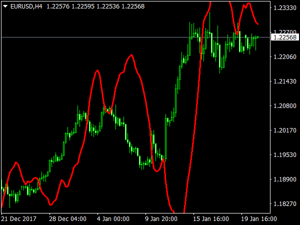 Bulls Eye Forecaster for MT4 Platform