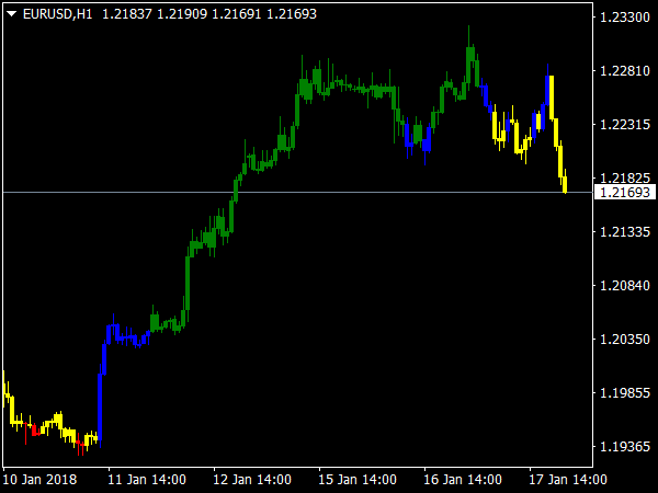 CAM Indicator for Trends and Countertrends for MetaTrader 4