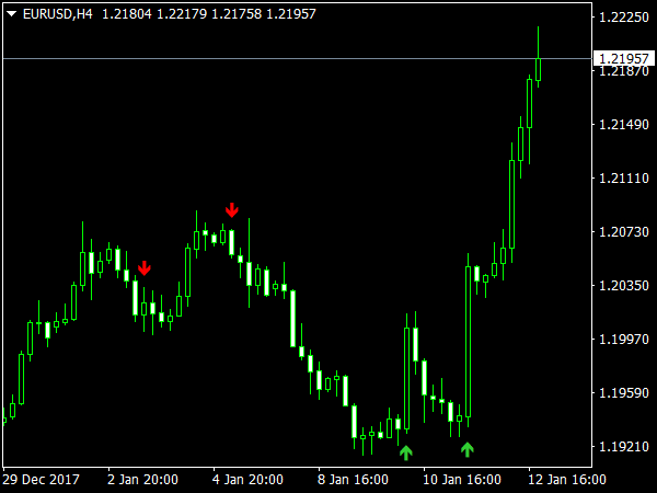 CCI Signals Indicator for MT4
