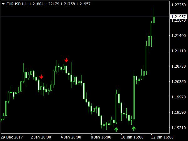 CCI Signals