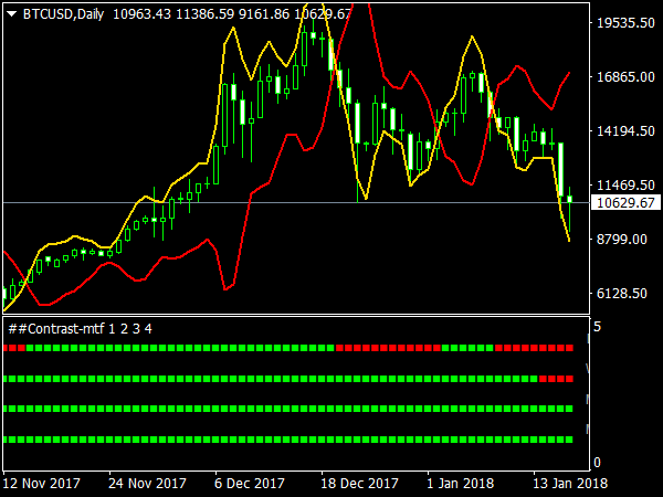 Contrast Indicator for MetaTrader 4