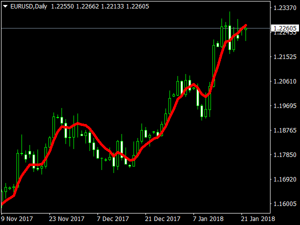 DEMA Indicator for MT4