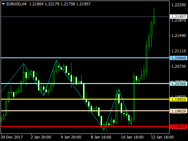 Dinapoli Target Malay Indicator for MetaTrader 4