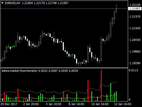 Elders Market Thermometer for MetaTrader 4