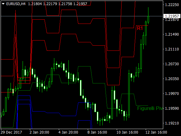 Figurelli Pivot Indicator for MT4