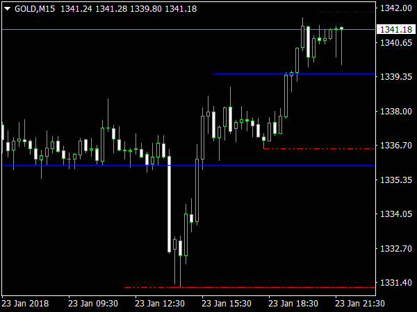 Geo Fractal for MetaTrader 4