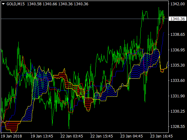 Ichimoku MTF Indicator for MetaTrader 4