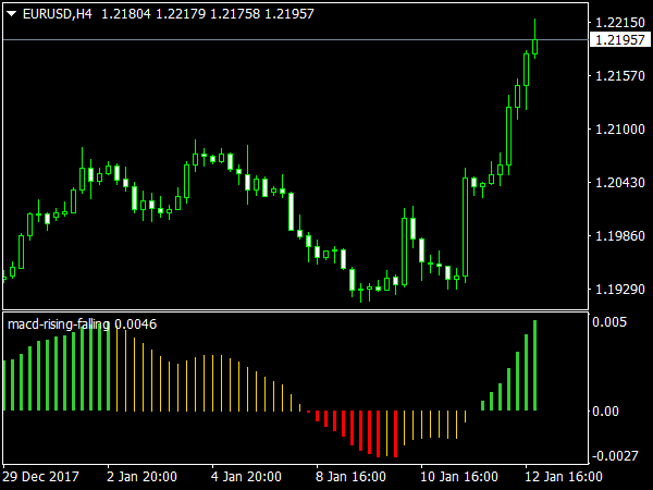 MACD Rising Falling for MetaTrader 4