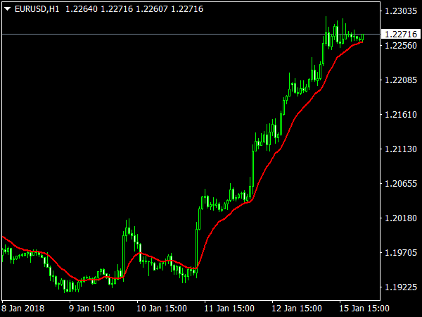 McGinley Dynamic Indicator for MT4