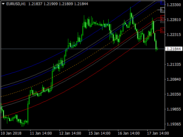 Mean Reversion Indicator for MetaTrader 4