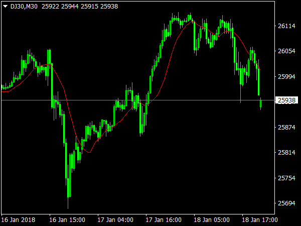 Navel SMA Indicator for MetaTrader 4