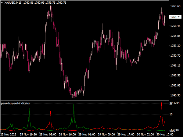 Peak Buy Sell Indicator for MT4