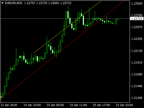 Psevdo Regress for MetaTrader 4