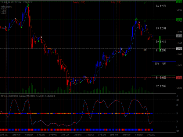 Renko Scalping System