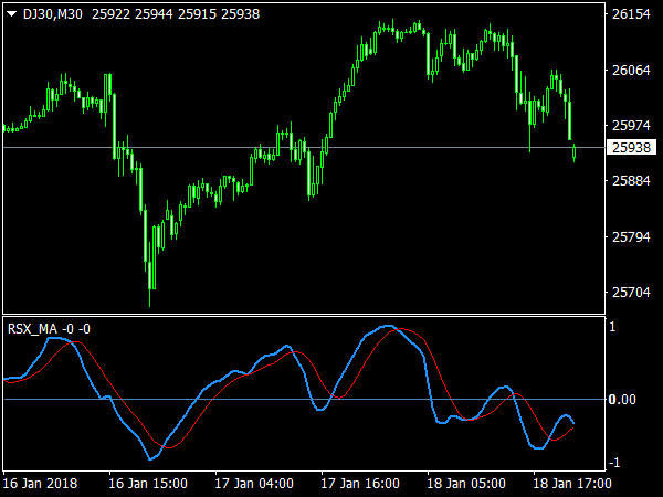 RSX MA Oscillator for MetaTrader 4